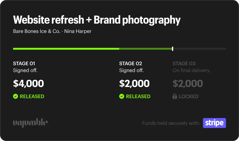 A gig's payment schedule with two stages signed off and released, and the final stage locked until delivery, with funds held by Stripe